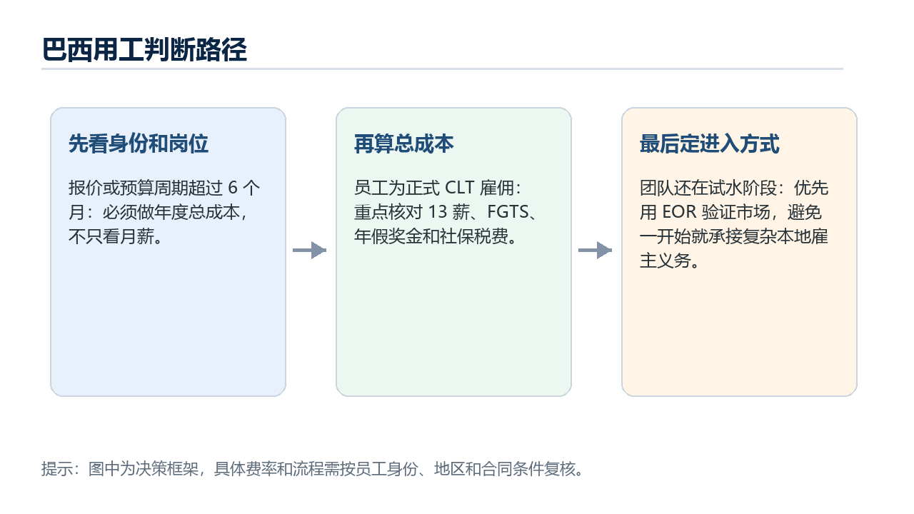 巴西用工判断路径