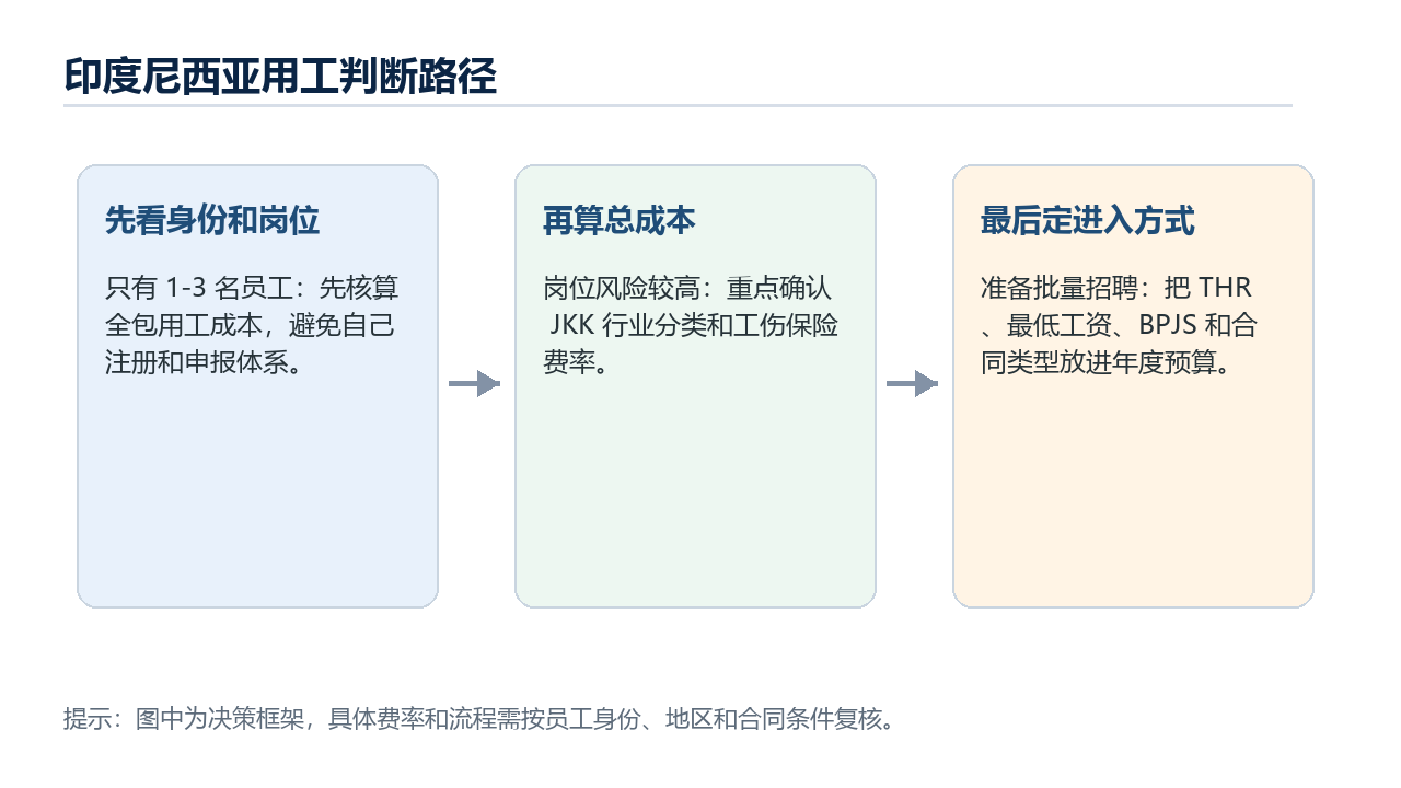 印度尼西亚用工判断路径