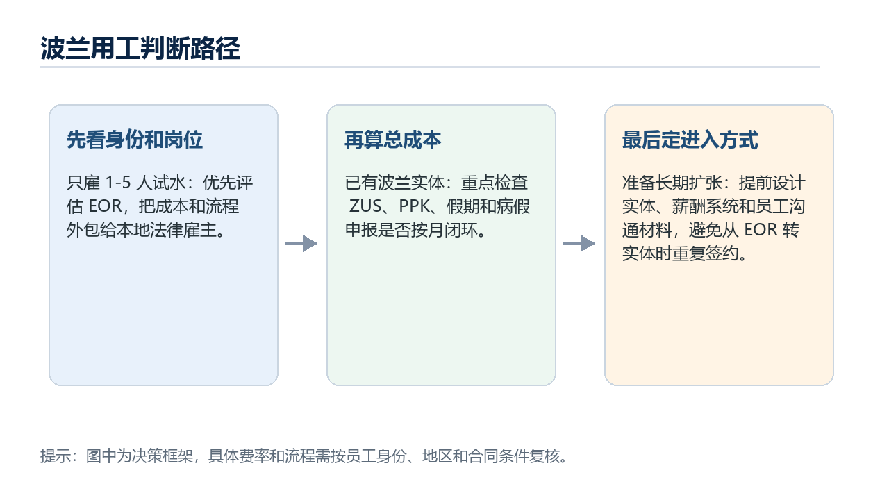 波兰用工判断路径
