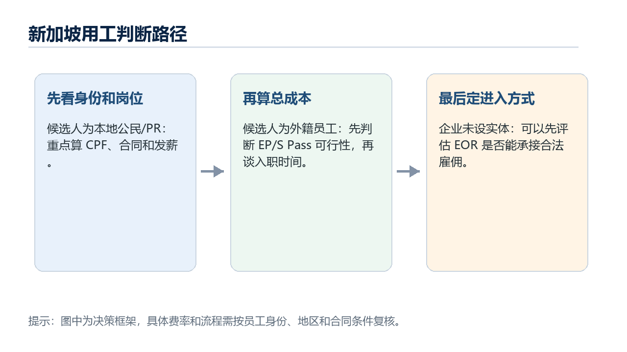 新加坡用工判断路径