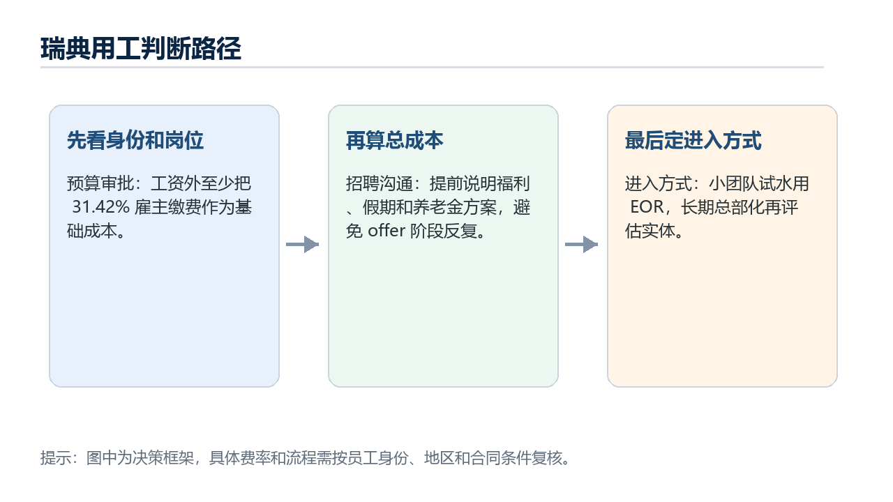 瑞典用工判断路径