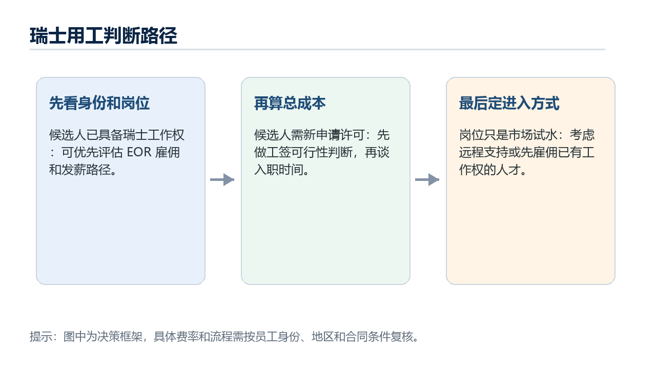 瑞士用工判断路径